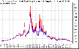 Solar PV/Inverter Performance Photovoltaic Panel Current Output