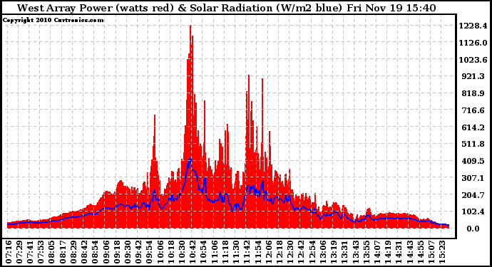 Solar PV/Inverter Performance West Array Power Output & Solar Radiation