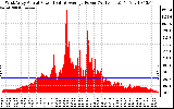 Solar PV/Inverter Performance West Array Actual & Average Power Output