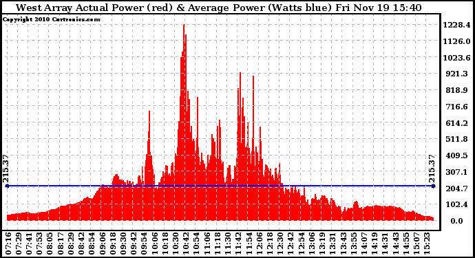 Solar PV/Inverter Performance West Array Actual & Average Power Output