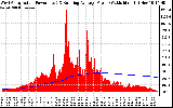 Solar PV/Inverter Performance West Array Actual & Running Average Power Output