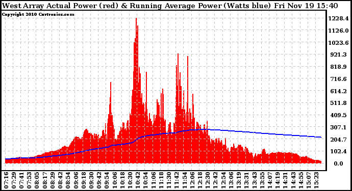 Solar PV/Inverter Performance West Array Actual & Running Average Power Output