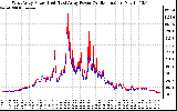 Solar PV/Inverter Performance Photovoltaic Panel Power Output