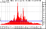 Solar PV/Inverter Performance East Array Actual & Average Power Output