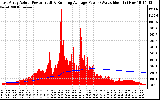 Solar PV/Inverter Performance East Array Actual & Running Average Power Output