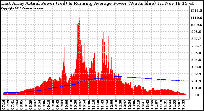 Solar PV/Inverter Performance East Array Actual & Running Average Power Output