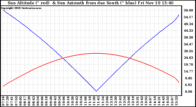 Solar PV/Inverter Performance Sun Altitude Angle & Azimuth Angle