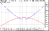 Solar PV/Inverter Performance Sun Altitude Angle & Sun Incidence Angle on PV Panels