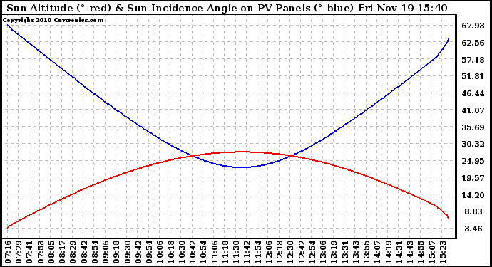 Solar PV/Inverter Performance Sun Altitude Angle & Sun Incidence Angle on PV Panels