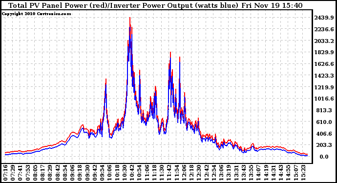 Solar PV/Inverter Performance PV Panel Power Output & Inverter Power Output