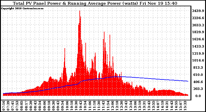 Solar PV/Inverter Performance Total PV Panel & Running Average Power Output