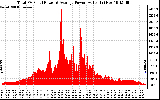 Solar PV/Inverter Performance Total PV Panel Power Output