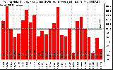 Solar PV/Inverter Performance Weekly Solar Energy Production