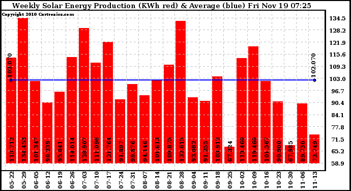 Solar PV/Inverter Performance Weekly Solar Energy Production