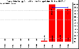 Solar PV/Inverter Performance Yearly Solar Energy Production Value