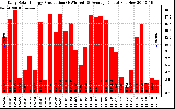 Solar PV/Inverter Performance Daily Solar Energy Production