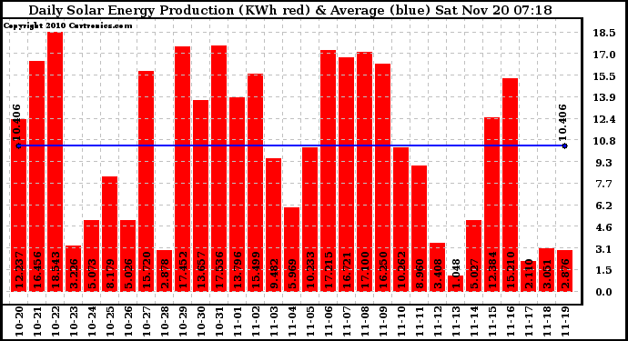 Solar PV/Inverter Performance Daily Solar Energy Production