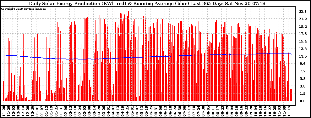 Solar PV/Inverter Performance Daily Solar Energy Production Running Average Last 365 Days