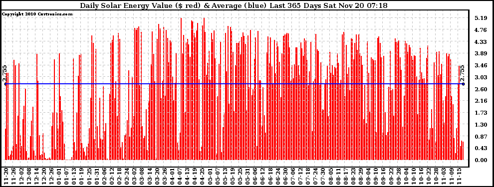 Solar PV/Inverter Performance Daily Solar Energy Production Value Last 365 Days