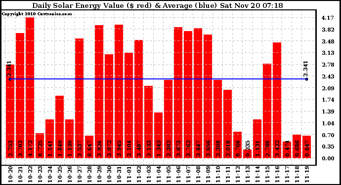 Solar PV/Inverter Performance Daily Solar Energy Production Value