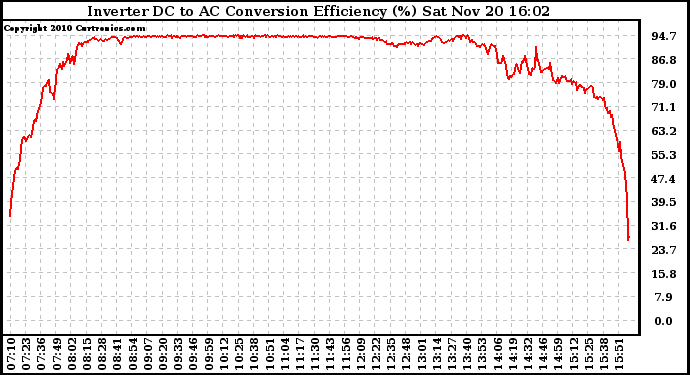 Solar PV/Inverter Performance Inverter DC to AC Conversion Efficiency