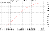 Solar PV/Inverter Performance Daily Energy Production