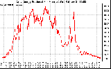 Solar PV/Inverter Performance Daily Energy Production Per Minute