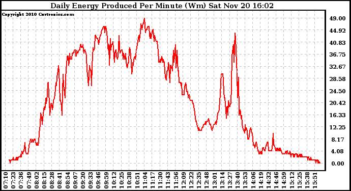 Solar PV/Inverter Performance Daily Energy Production Per Minute