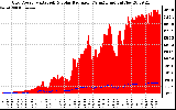 Solar PV/Inverter Performance Grid Power & Solar Radiation