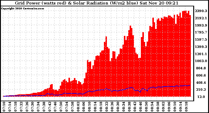 Solar PV/Inverter Performance Grid Power & Solar Radiation