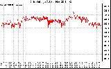 Solar PV/Inverter Performance Grid Voltage