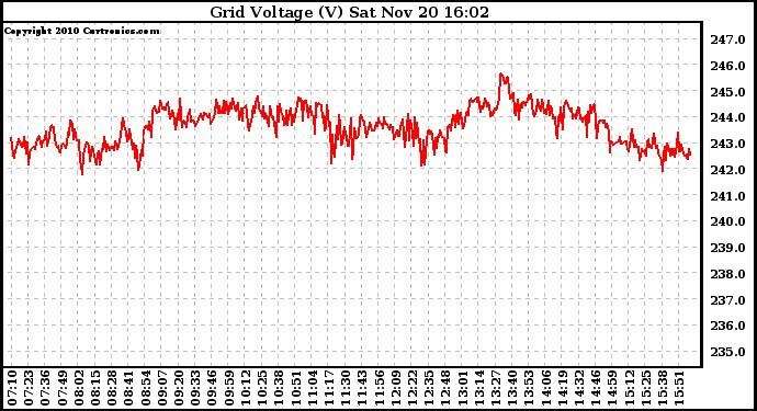 Solar PV/Inverter Performance Grid Voltage