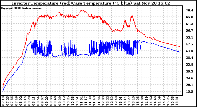 Solar PV/Inverter Performance Inverter Operating Temperature