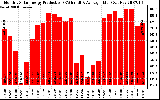 Solar PV/Inverter Performance Monthly Solar Energy Production