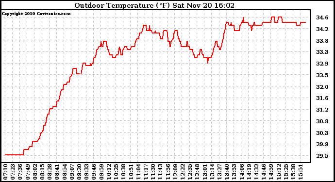 Solar PV/Inverter Performance Outdoor Temperature