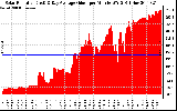 Solar PV/Inverter Performance Solar Radiation & Day Average per Minute