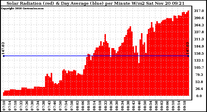 Solar PV/Inverter Performance Solar Radiation & Day Average per Minute