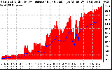 Solar PV/Inverter Performance Solar Radiation & Effective Solar Radiation per Minute