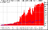 Solar PV/Inverter Performance West Array Power Output & Solar Radiation