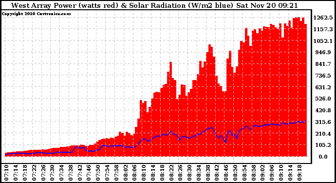 Solar PV/Inverter Performance West Array Power Output & Solar Radiation