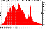 Solar PV/Inverter Performance West Array Actual & Average Power Output