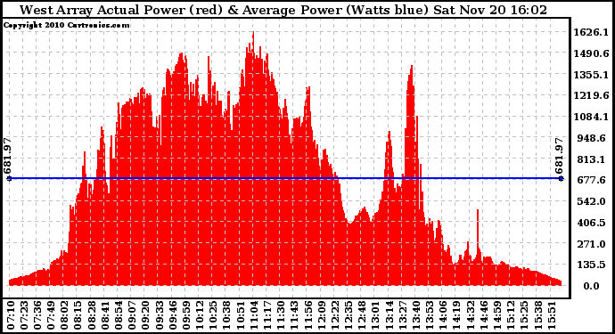 Solar PV/Inverter Performance West Array Actual & Average Power Output