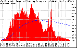 Solar PV/Inverter Performance West Array Actual & Running Average Power Output