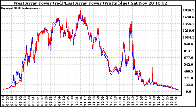 Solar PV/Inverter Performance Photovoltaic Panel Power Output