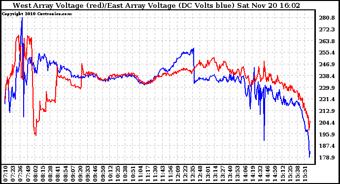 Solar PV/Inverter Performance Photovoltaic Panel Voltage Output