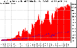 Solar PV/Inverter Performance East Array Power Output & Solar Radiation