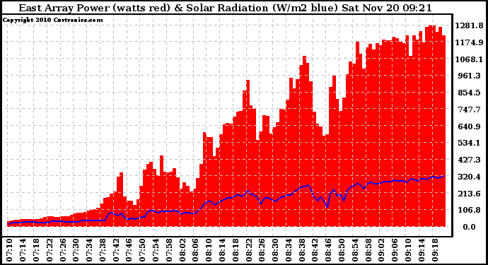 Solar PV/Inverter Performance East Array Power Output & Solar Radiation