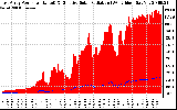 Solar PV/Inverter Performance East Array Power Output & Effective Solar Radiation