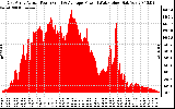 Solar PV/Inverter Performance East Array Actual & Average Power Output