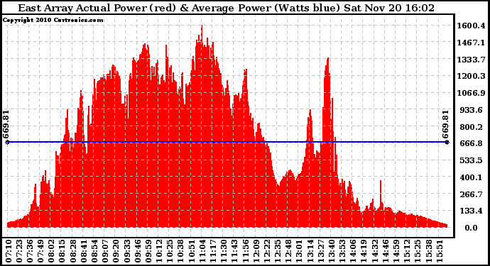 Solar PV/Inverter Performance East Array Actual & Average Power Output